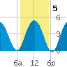 Wappoo Creek bridge tide chart for Sunday, January 5, 2025