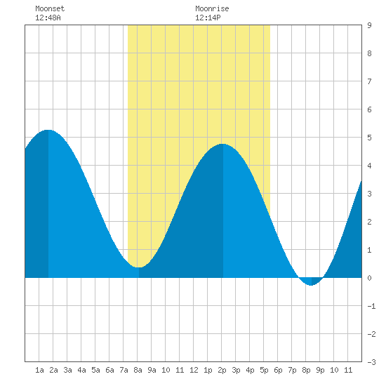 Wappoo Creek bridge tide chart for Tuesday, January 7, 2025