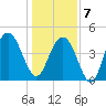 Wappoo Creek bridge tide chart for Tuesday, January 7, 2025