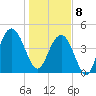 Wappoo Creek bridge tide chart for Wednesday, January 8, 2025