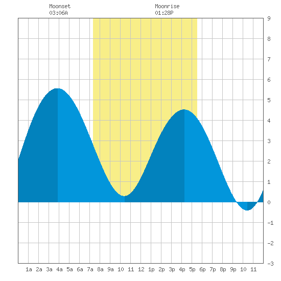 Wappoo Creek bridge tide chart for Thursday, January 9, 2025