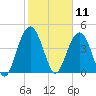 Wappoo Creek bridge tide chart for Tuesday, February 11, 2025