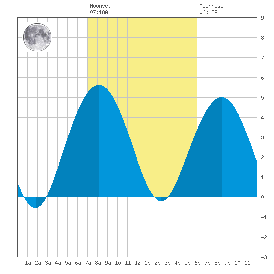 Wappoo Creek bridge tide chart for Wednesday, February 12, 2025