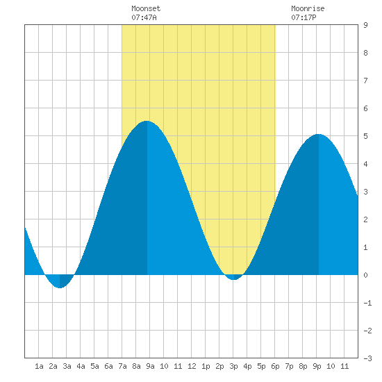 Wappoo Creek bridge tide chart for Thursday, February 13, 2025