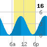 Wappoo Creek bridge tide chart for Sunday, February 16, 2025