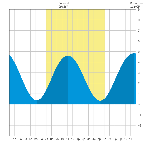 Wappoo Creek bridge tide chart for Monday, February 17, 2025