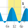 Wappoo Creek bridge tide chart for Saturday, February 1, 2025