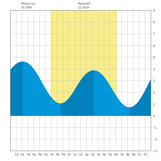 Wappoo Creek bridge tide chart for Friday, February 21, 2025