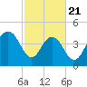Wappoo Creek bridge tide chart for Friday, February 21, 2025