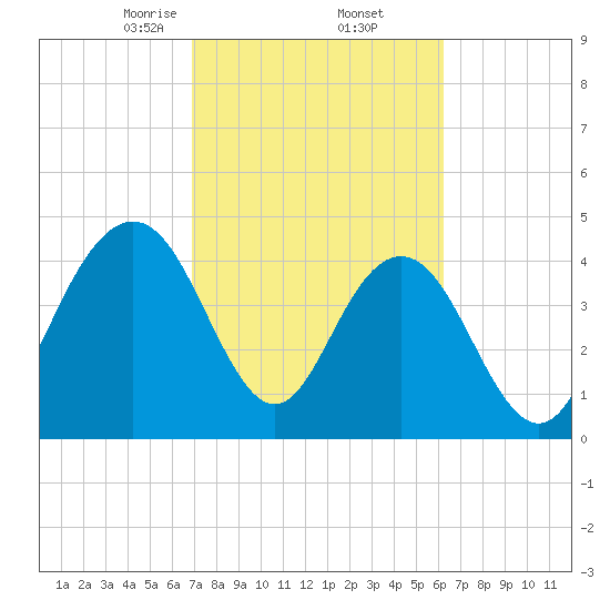 Wappoo Creek bridge tide chart for Sunday, February 23, 2025
