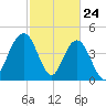 Wappoo Creek bridge tide chart for Monday, February 24, 2025