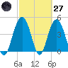 Wappoo Creek bridge tide chart for Thursday, February 27, 2025