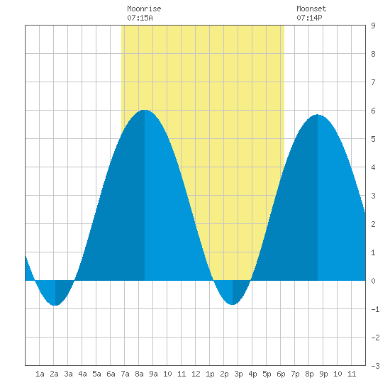 Wappoo Creek bridge tide chart for Friday, February 28, 2025