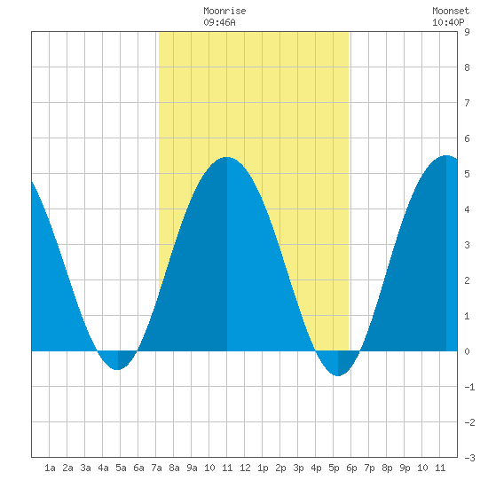 Wappoo Creek bridge tide chart for Sunday, February 2, 2025