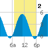Wappoo Creek bridge tide chart for Sunday, February 2, 2025