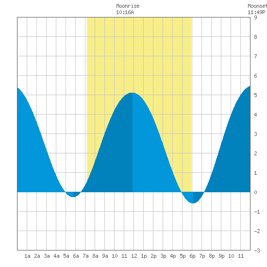 Wappoo Creek bridge tide chart for Monday, February 3, 2025