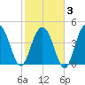 Wappoo Creek bridge tide chart for Monday, February 3, 2025