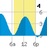 Wappoo Creek bridge tide chart for Tuesday, February 4, 2025