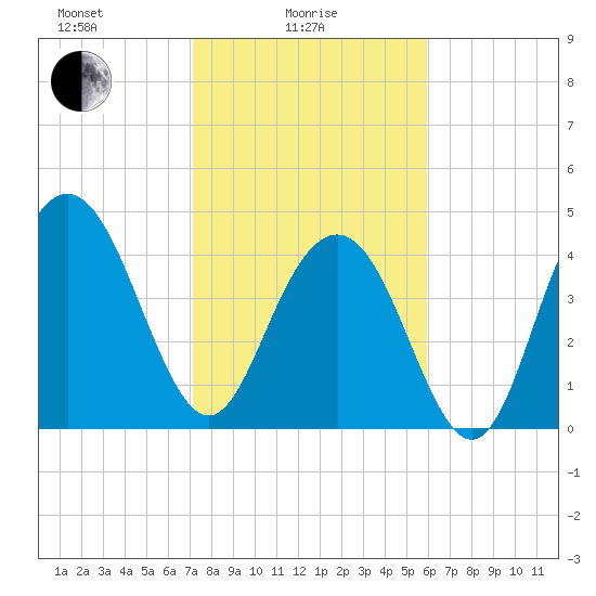 Wappoo Creek bridge tide chart for Wednesday, February 5, 2025