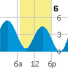 Wappoo Creek bridge tide chart for Thursday, February 6, 2025