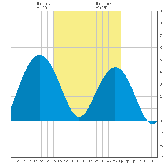 Wappoo Creek bridge tide chart for Saturday, February 8, 2025