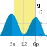 Wappoo Creek bridge tide chart for Sunday, February 9, 2025