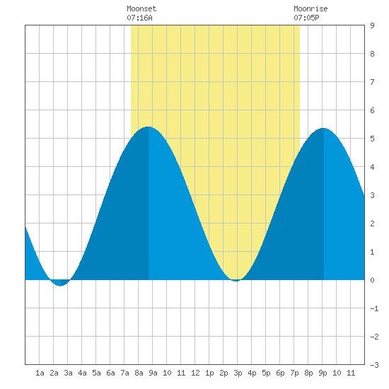 Wappoo Creek bridge tide chart for Thursday, March 13, 2025
