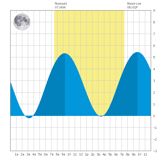 Wappoo Creek bridge tide chart for Friday, March 14, 2025
