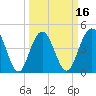 Wappoo Creek bridge tide chart for Sunday, March 16, 2025