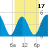 Wappoo Creek bridge tide chart for Monday, March 17, 2025