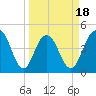 Wappoo Creek bridge tide chart for Tuesday, March 18, 2025