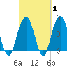 Wappoo Creek bridge tide chart for Saturday, March 1, 2025