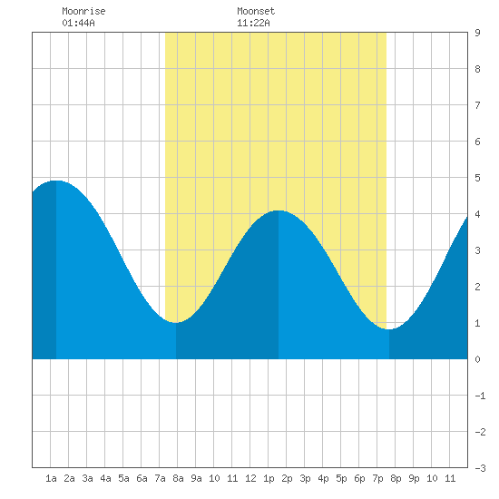 Wappoo Creek bridge tide chart for Friday, March 21, 2025
