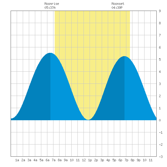 Wappoo Creek bridge tide chart for Wednesday, March 26, 2025