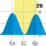 Wappoo Creek bridge tide chart for Wednesday, March 26, 2025