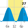 Wappoo Creek bridge tide chart for Thursday, March 27, 2025