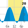 Wappoo Creek bridge tide chart for Friday, March 28, 2025