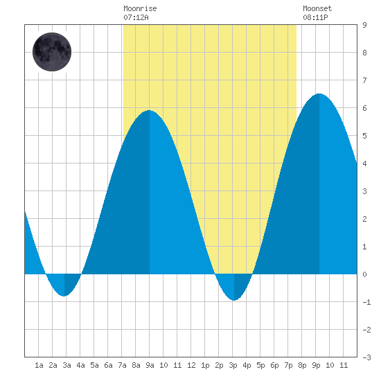 Wappoo Creek bridge tide chart for Saturday, March 29, 2025