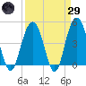 Wappoo Creek bridge tide chart for Saturday, March 29, 2025