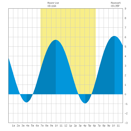 Wappoo Creek bridge tide chart for Sunday, March 2, 2025
