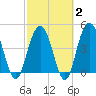 Wappoo Creek bridge tide chart for Sunday, March 2, 2025