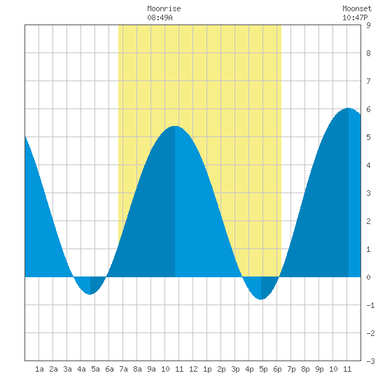 Wappoo Creek bridge tide chart for Monday, March 3, 2025