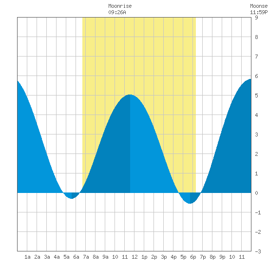 Wappoo Creek bridge tide chart for Tuesday, March 4, 2025