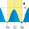 Wappoo Creek bridge tide chart for Tuesday, March 4, 2025