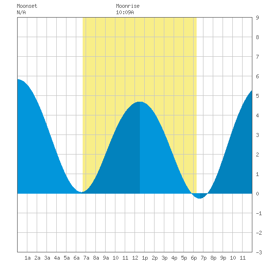 Wappoo Creek bridge tide chart for Wednesday, March 5, 2025
