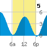 Wappoo Creek bridge tide chart for Wednesday, March 5, 2025