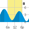 Wappoo Creek bridge tide chart for Saturday, March 8, 2025