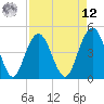 Wappoo Creek bridge tide chart for Saturday, April 12, 2025