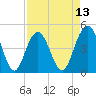 Wappoo Creek bridge tide chart for Sunday, April 13, 2025
