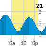 Wappoo Creek bridge tide chart for Monday, April 21, 2025